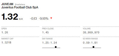 Juventus share price is down 9% after their champions league result 