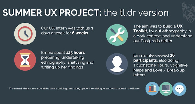 Stats from the Library's summer UX project at York. Our intern worked for 125 hours, conducting a study that involved 26 participants. 