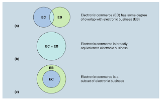 Hubungan eBusiness dan eCommerce