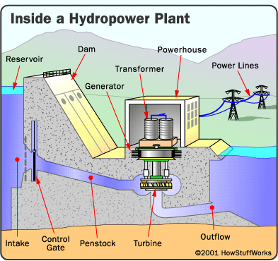 diagram of a hydroelectric power plant
