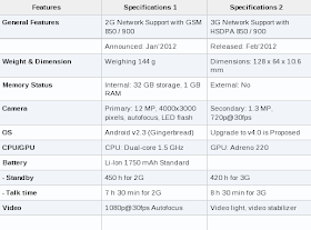 Sony Xperia S Features & Specifications