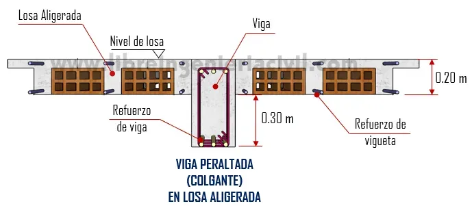 diferentes tipos de vigas de concreto armado