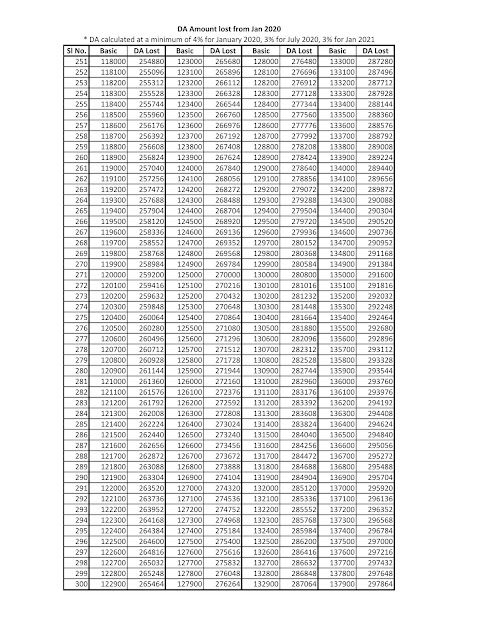 मोदी सरकार द्वारा डीए काटने पर कर्मचारियों को कितना नुकसान होगा, कैलकुलेशन देखें