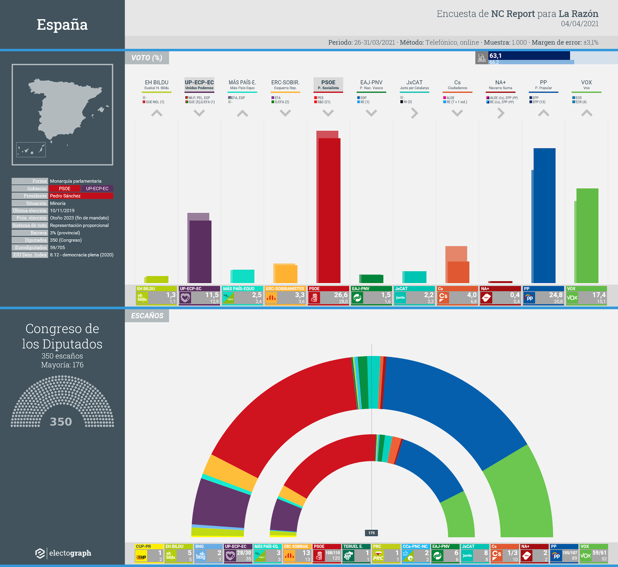 Gráfico de la encuesta para elecciones generales en España realizada por NC Report para La Razón, 4 de abril de 2021