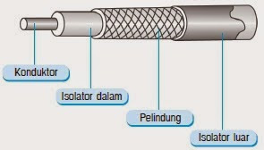 Jenis-Jenis Kabel yang Digunakan Pada Jaringan Komputer