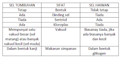 Image result for sel haiwan dan sel tumbuhan KOMPONEN