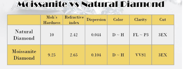 Moissanite-stone-VS-Natural-Diamond-stones