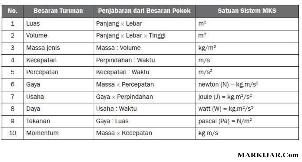 Ipa Fisika Contoh Besaran Turunan - Wilayah.id