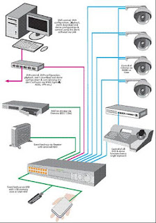 Lắp đặt hệ thống cctv cần quan tâm những gì?