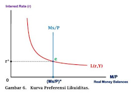 Kurva Liquidity Preference - www.ajarekonomi.com