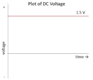 Grafik yang menjelaskan karakter listrik DC