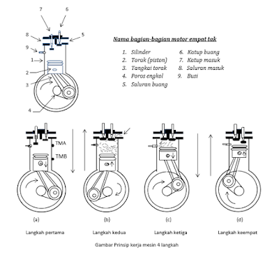 Prinsip kerja mesin bensin 4 langkah kerja