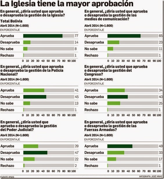 la-iglesia-tiene-mayor-aprobacion-bolivia-informa-vozbol