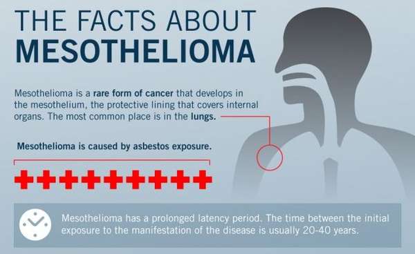 What is meant by Mesothelioma?