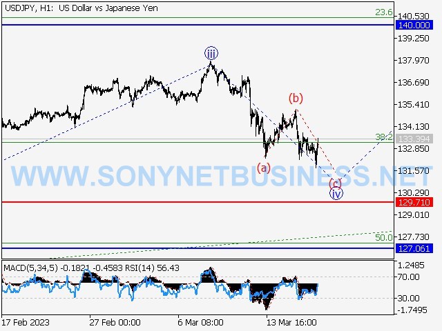 USDJPY : Elliott wave analysis and forecast for 20.03.23 – 24.03.23