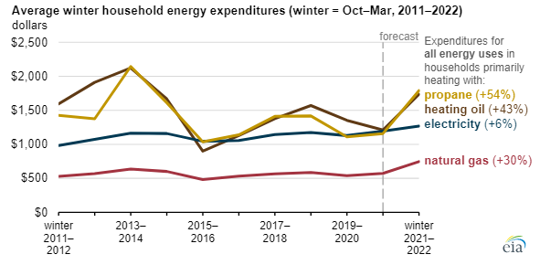 US Energy bill for winter -EIA