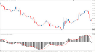 Moving Average Convergence Divergence (MACD) - Forex Market Technical Indicator