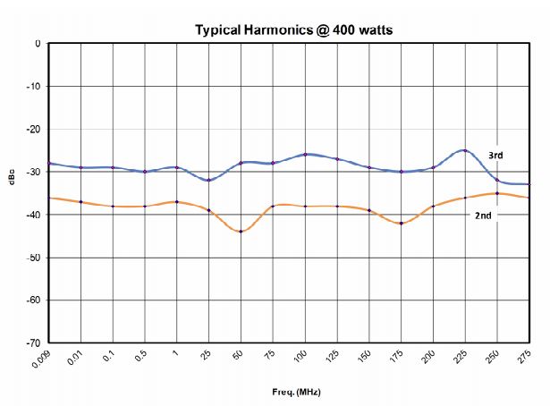 Типичный уровень гармоник при выходной мощности при 400 Вт