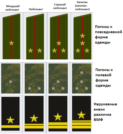 Погоны в Вооружённых силах Российской Федервации