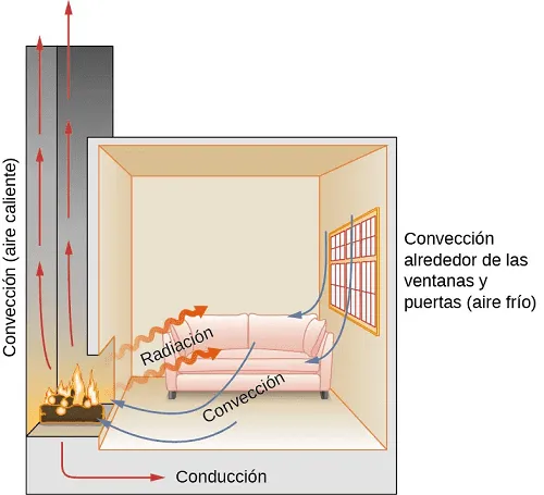 Transmisión de calor