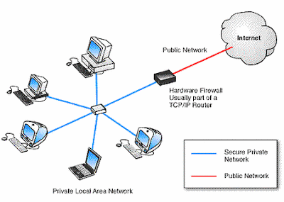 Hardware-firewall-network