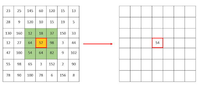 How to calculate the new pixel values? convolution process