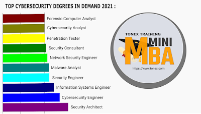 Top Cybersecurity MBA Courses in Demand 2021