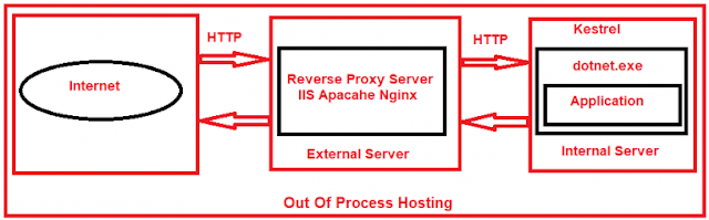 External Proxy Server with Internal Kestrel Server