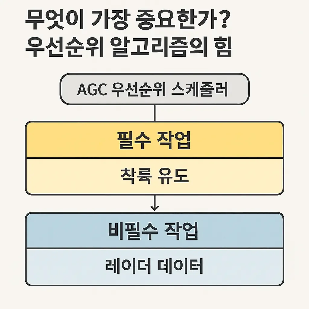 AGC 우선순위 스케줄러의 작동 원리를 시각화한 다이어그램