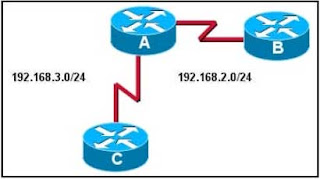 Refer to the exhibit. The routers in this network are running RIP. Router A has not received an update from Router B in over three minutes. How will Router A respond?