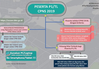 Pelamar Kategori P1/TL Diberikan Peluang Gunakan Nilai SKD Tahun 2018 pada Seleksi CPNS Tahun 2019