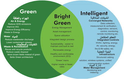 الجمع بين المباني الذكية والمباني الخضراء للوصول لمبنى أخضر ذكي