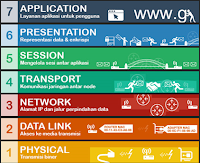 Pengertian OSI atau Open System Interconnection Layer