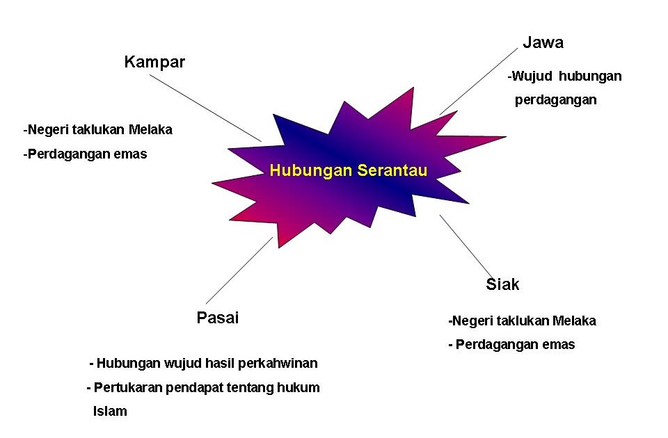 Soalan Sejarah Tingkatan 4 Kerajaan Maritim - Selangor o