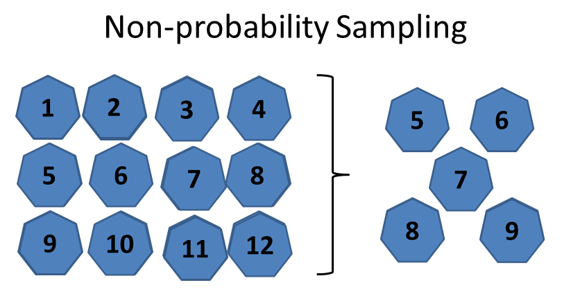 Non probability sampling methods with application ...