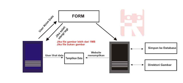 gambaran proses upload yang akan dibuat