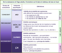 Tableau de l'appareil psychique