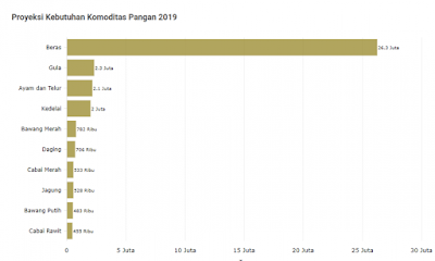 Komoditas Pangan