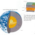 What is the earth made of ?