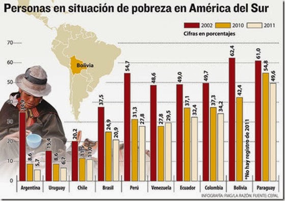 Mitad de la población boliviana, en transición a la clase media