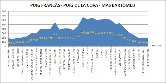 LA BISBAL DEL PENEDÈS - PUIG FRANCÀS - COVA GRAN - PUIG DE LA COVA - MAS BARTOMEU, gràfic de la ruta