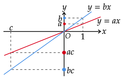 座標平面でのac,bcの大小関係　(a<b、c<0のとき)