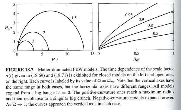 Big crunch for positive curvatures; expand forever for negative curvatures (Source: J. Hartle, "Gravity: An Intro to Einstein's General Relativity")