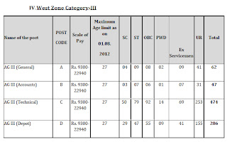 West Zone Vacancy in FCI General-62,  Account-47, Technical-474, Depot-286