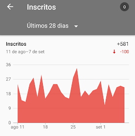 Gráfico de inscritos