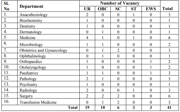 AIIMS Raebareli Details of Posts