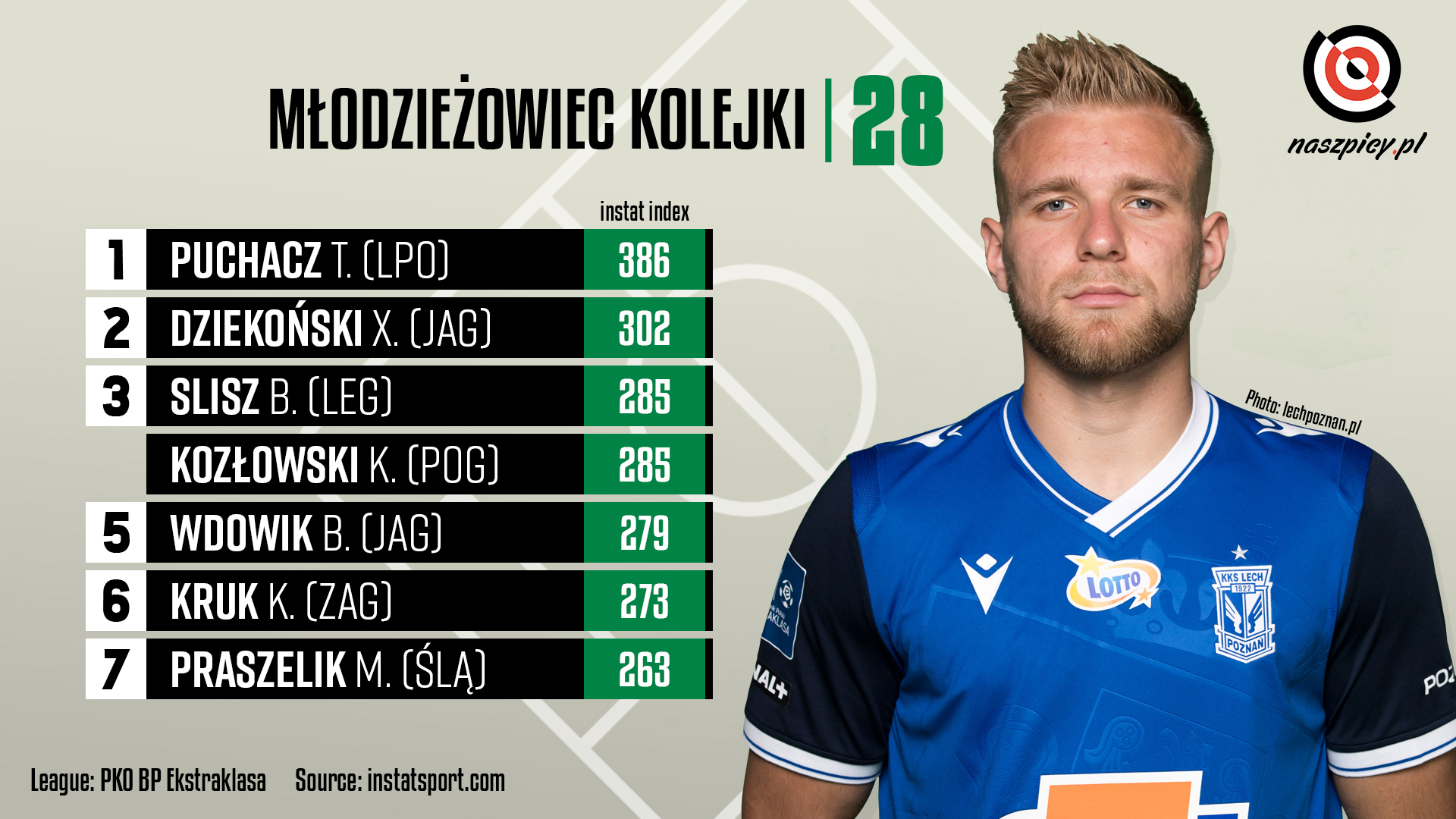 Ranking młodzieżowców w 28. kolejce PKO Ekstraklasy wg InStat Index<br><br>Źródło: Opracowanie własne na podstawie instatsport.com<br><br>fot. Lech Poznań / lechpoznan.pl<br><br>graf. Bartosz Urban