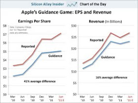 Apple sale records