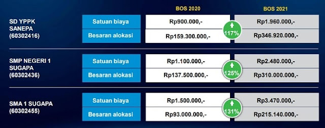 Sosialisasi Kebijakan BOS dan DAK Fisik Tahun 2021