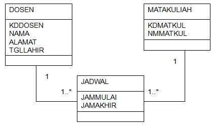 MERANCANG APLIKASI BERBASIS DATABASE ERD ATAU CLASS 